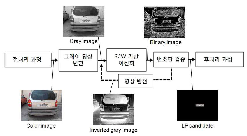 번호판 검출 알고리즘의 세부 블록도