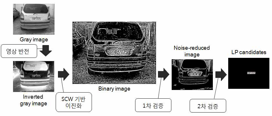 영상 반전을 통한 번호판 검출의 예