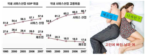 자료출처 : 지식기반 서비스 융합형 디자인지원기술개발 2011. 3 지 식 경 제 부