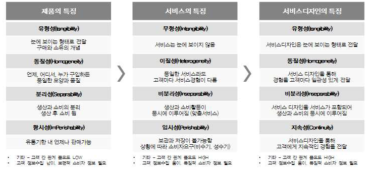 제품 . 서비스 . 서비스 디자인의 특징 비교