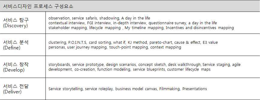 서비스디자인 프로세스 구성요소