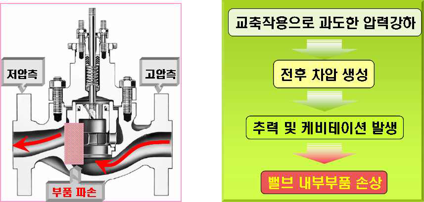 고온고압 밸브 손상 원인