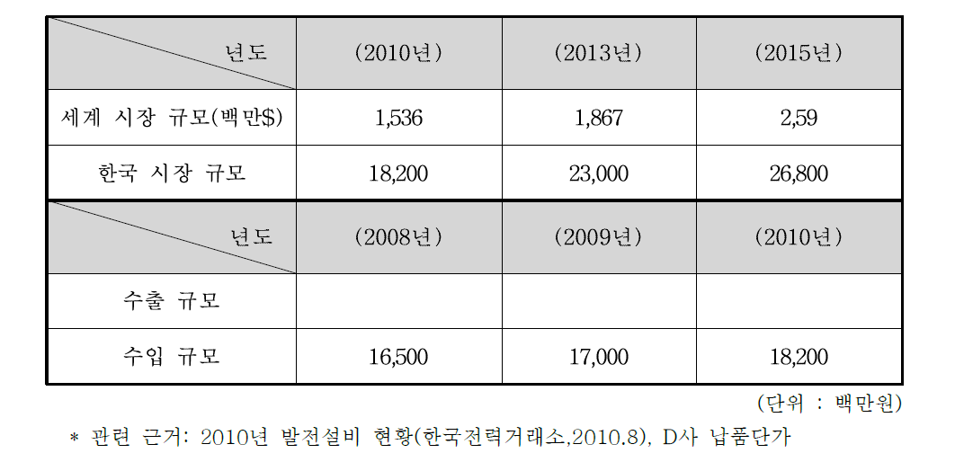 발전설비의 국내외 시장 및 수출입 현황