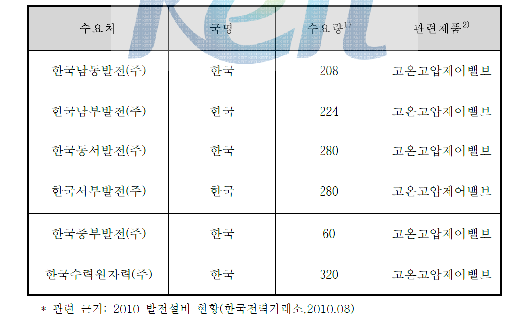 고온고압 밸브의 주요 수요처