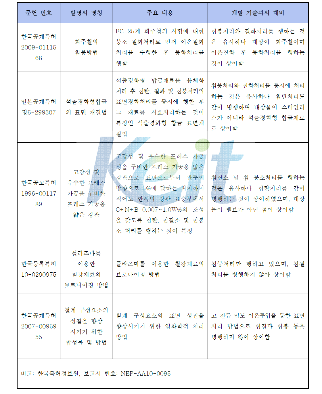 개발 관련 내용의 국내외 특허 현황