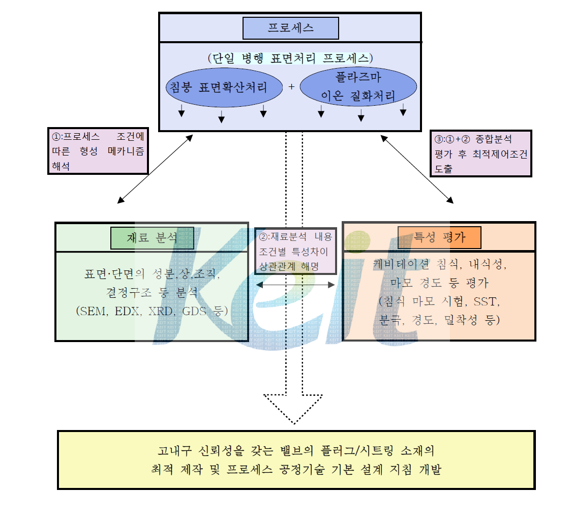 1차년도 연구개발 진행 구성도