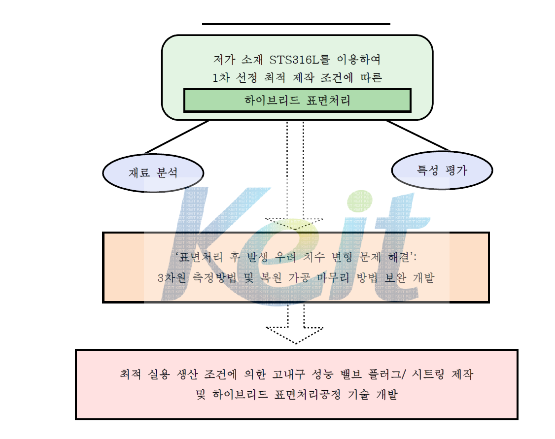 2차년도 연구 개발 내용 진행 구성도