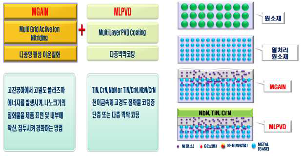 열처리 + 박막 코팅 하이브리드 표면처리 공정 개념 및 모식도