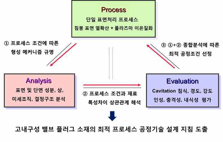 연구내용 및 진행 흐름도