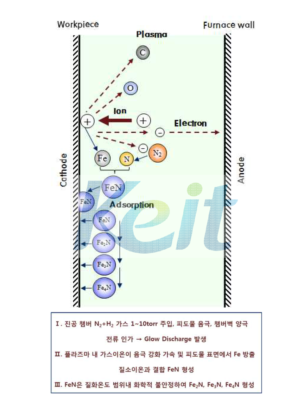 플라즈마 이온질화 형성 메커니즘