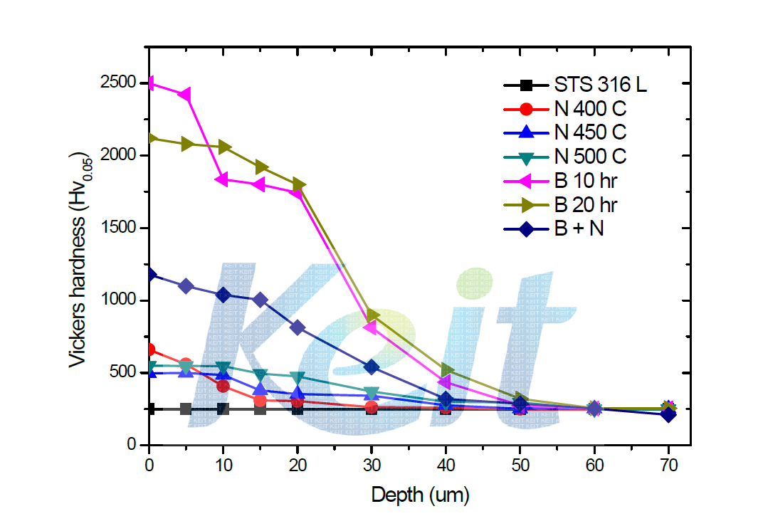 프로세스 조건 별 단면부 깊이에 따른 비커스 경도 측정결과 비교