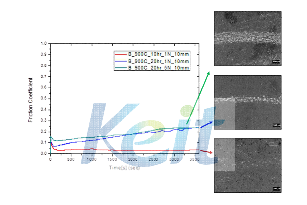 열확산 침붕처리 공정시간 별 마찰·마모시험 결과 및 마모 트랙