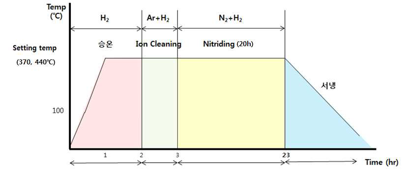 저온 스크린 플라즈마 이온질화 공정도 모식도
