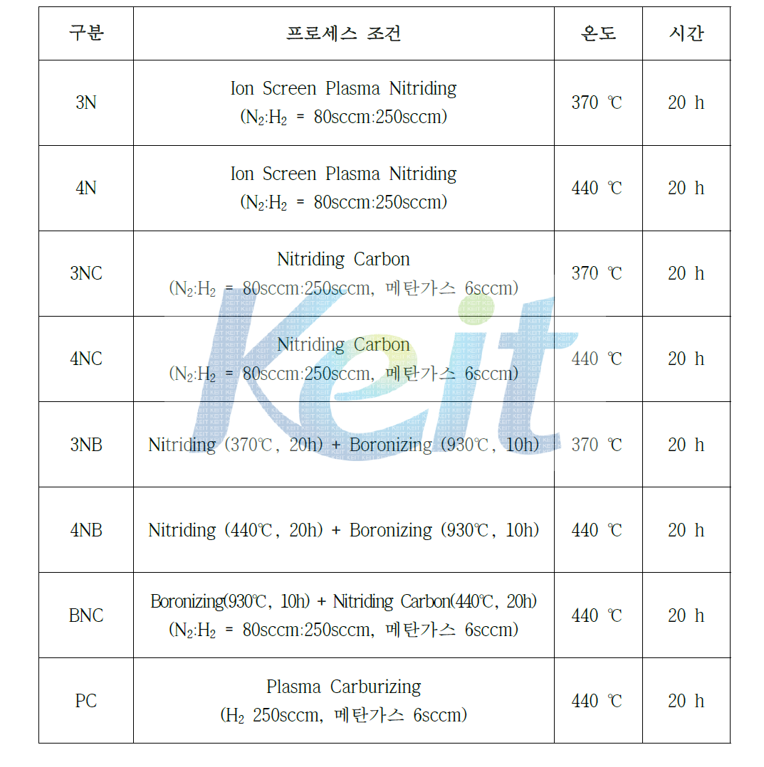 하이브리드 표면처리 막의 구분 및 제작 조건