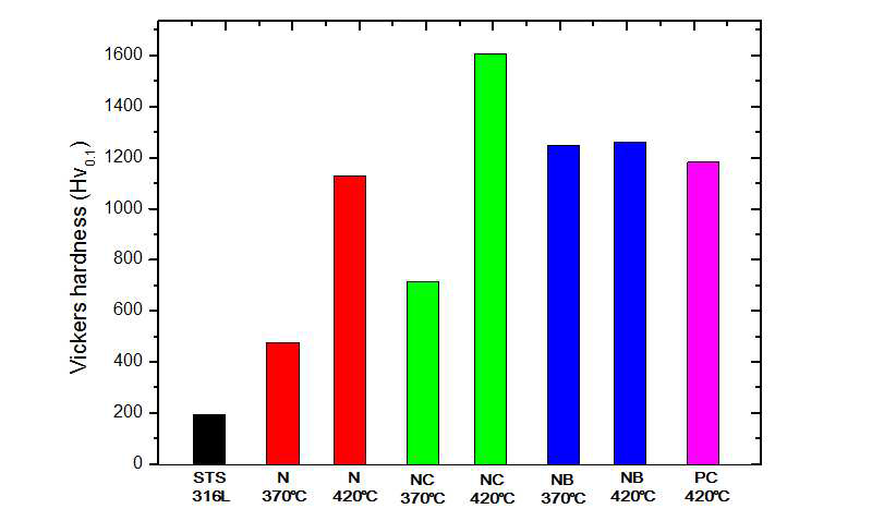 각 공정에 따라 제작된 막의 표면 비커스 경도 시험결과 비교