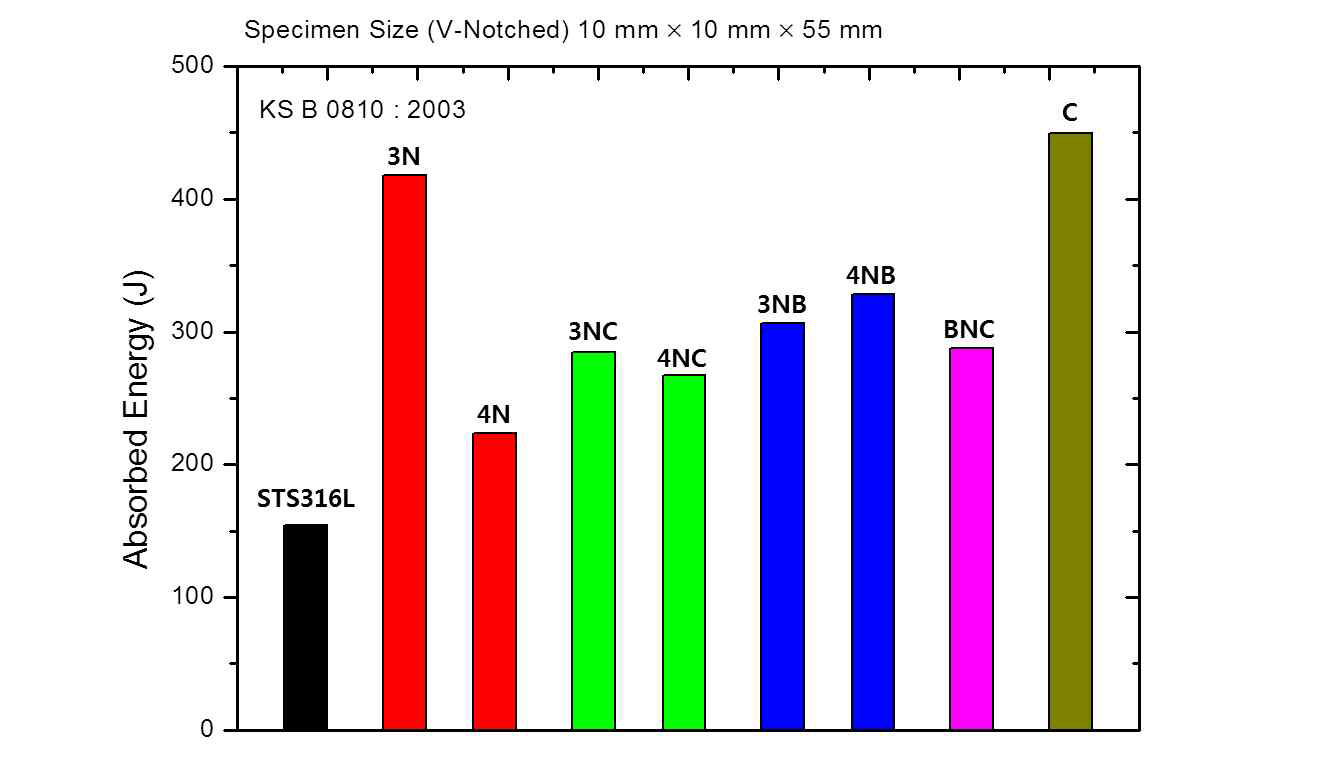 프로세스 조건 별 충격시험 에너지 흡수량 비교
