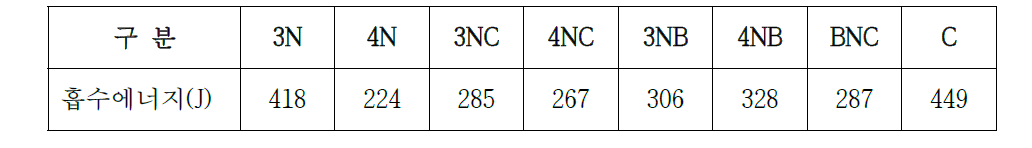 Charpy impact test에 따른 충격흡수량 비교