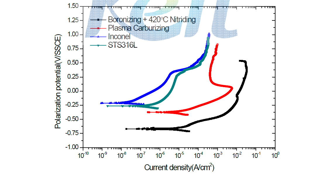 보로나이징 + 이온질화 및 플라즈마 침탄 처리된 막의 전기화학적 양분극 측정 결과