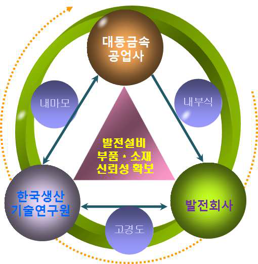 사업화 추진전략 모식도