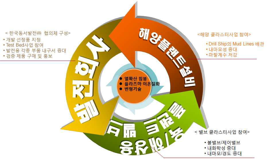 사업화 계획 모식도