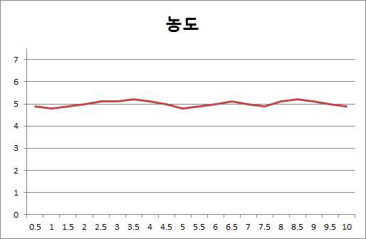 CO 농도 variation2