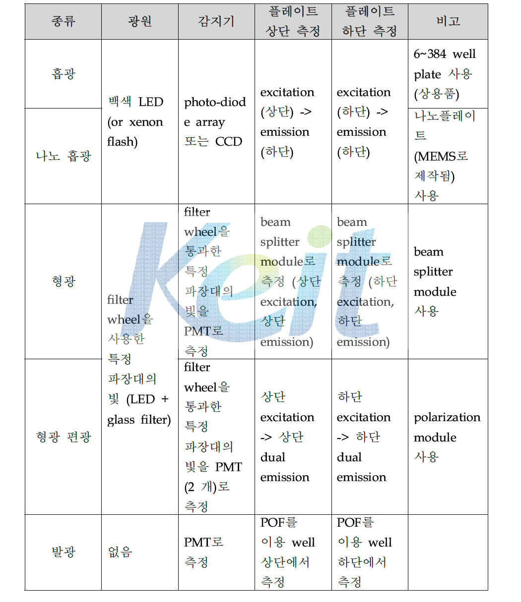 개발 목표를 이용해서 측정하고자 하는 측정 mode