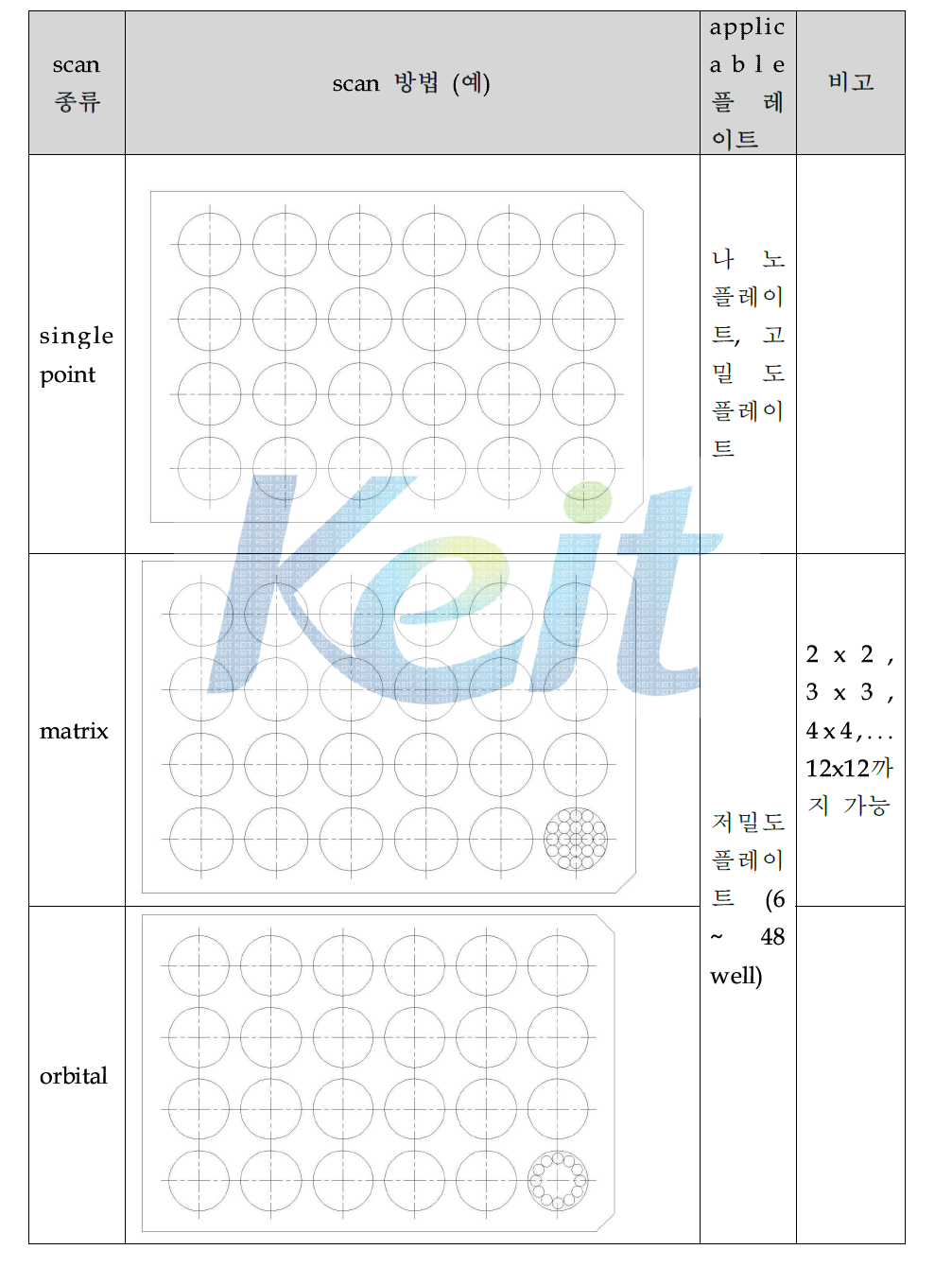 scan mode 에 따른 개발 목표