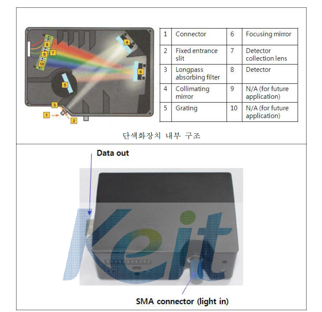 개발 완료한 흡광감지용 단색화장치