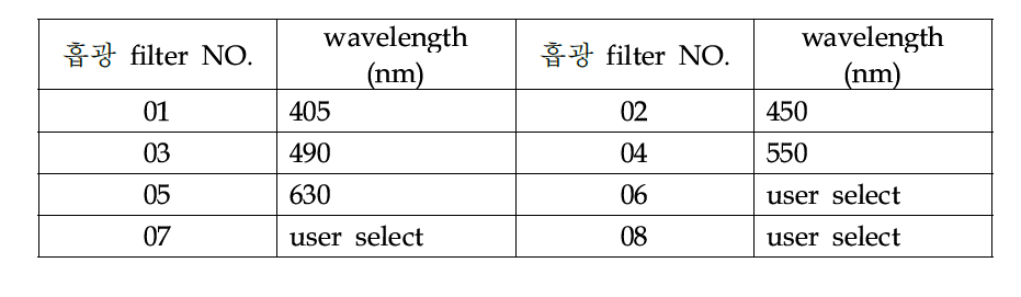 흡광 측정시 사용한 필터 파장대 및 특징