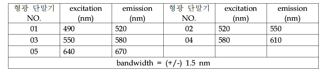 형광 단말기의 종류 및 사용 excitation/emission 파장