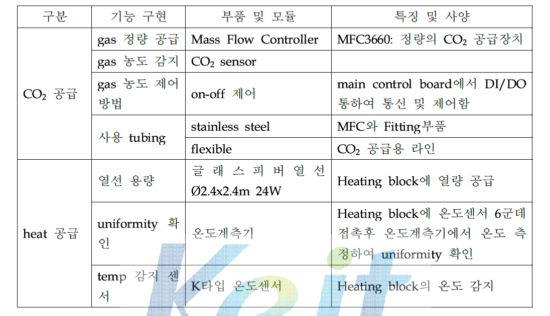 CO2 공급 및 heat 공급 구현에 사용된 부품 및 모듈