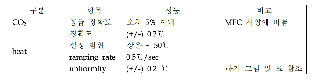 CO2 공급 및 heat 공급 모듈의 주요 성능