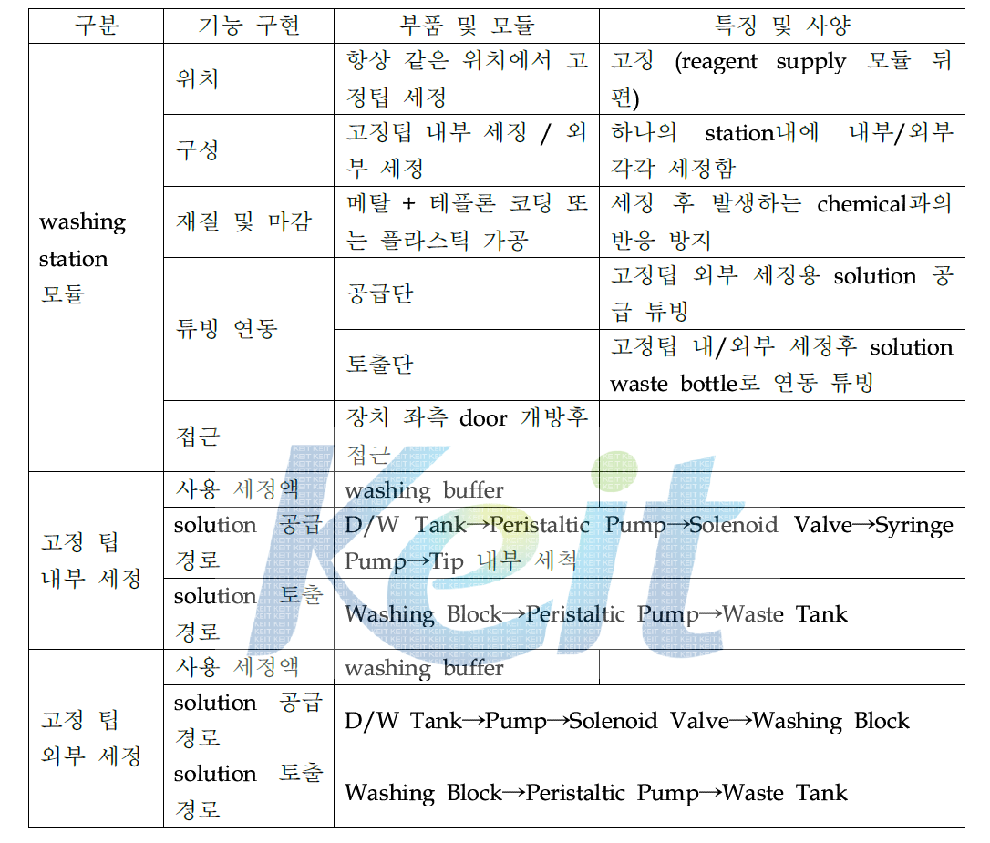 고정팁 세정용 모듈 부품 및 모듈