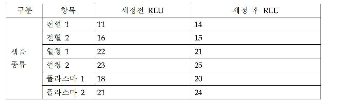 개발완료한 고정팁 세정 성능