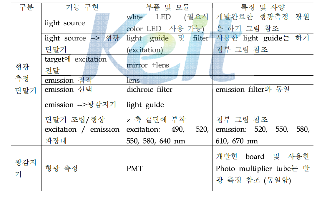 형광 측정 모듈 부품 및 모듈