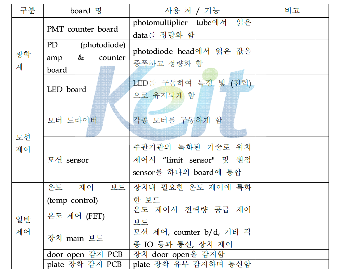 개발한 각종 제어 관련 보드 목록