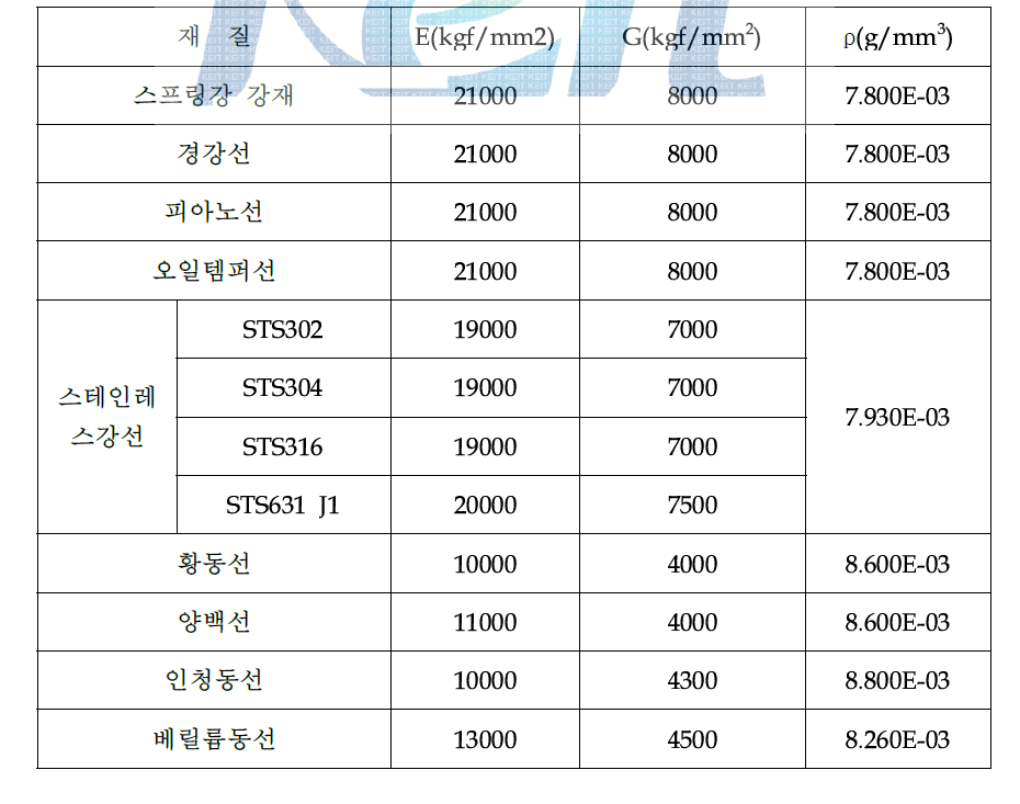 스프링 재질별 인장강도, 전단강도, 밀도값