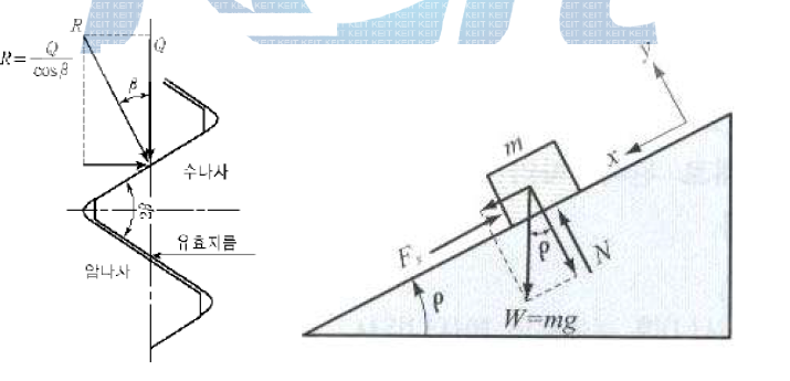 삼각나사의 풀림 역학