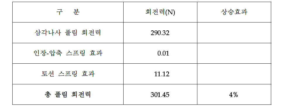 Nut의 체결 회전력