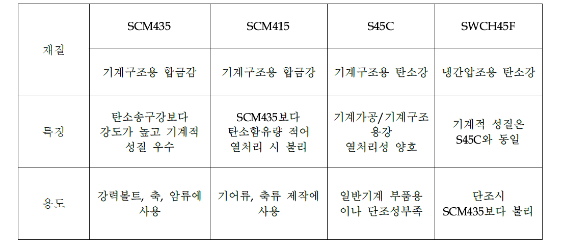 너트바디의 구조강 특성 비교