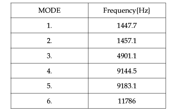 진동모드별 주파수 특성