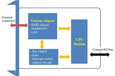 Carrier Unit과 CPU Module로 구성된 cPCI 마스터 보드 구성요소