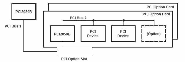 PCI2050B 사용법