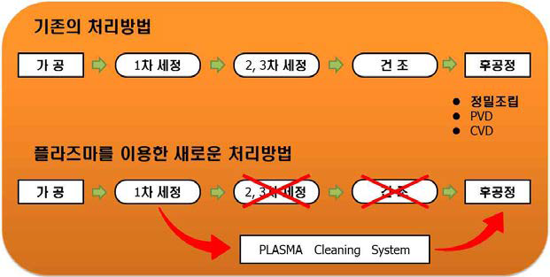 Wet chemical cleaning과 Plasma cleaning의 처리 과정