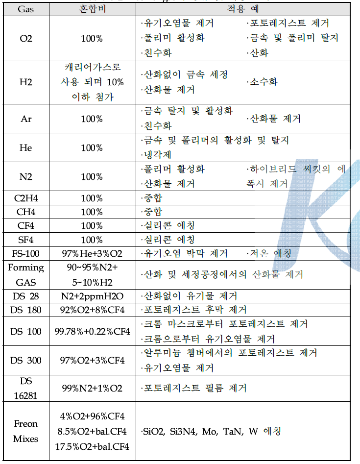 Plasma gas의 종류 및 적용 분야