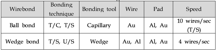 Wire Bonding tool 따른 분류