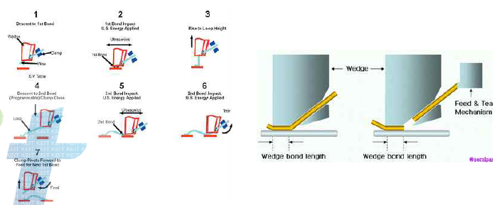 Wedge 본딩 공정