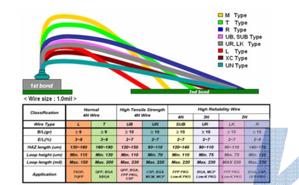 Bonding wire의 제품별 특성