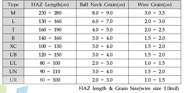 Au-wire Grain Size Data