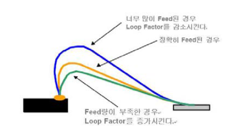 와이어 Feed량에 대한 루프(loop) 높이 관계